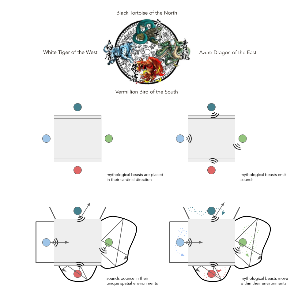 Concept diagram for the four symbols mythological sound zoo